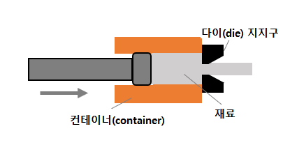 【압출 가공 이미지】