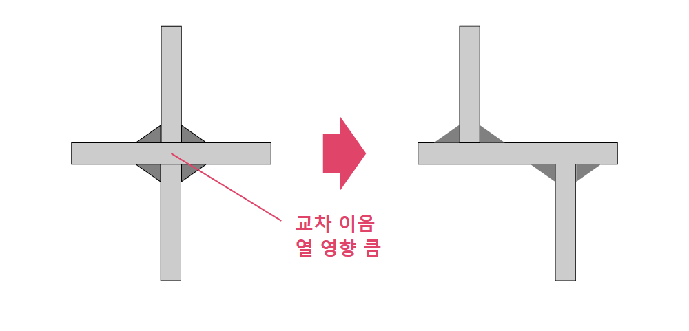 용접선의 중첩 주의
