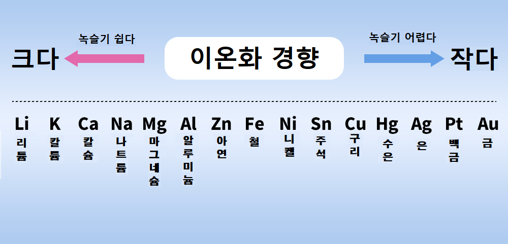 이온화 경향을 도표