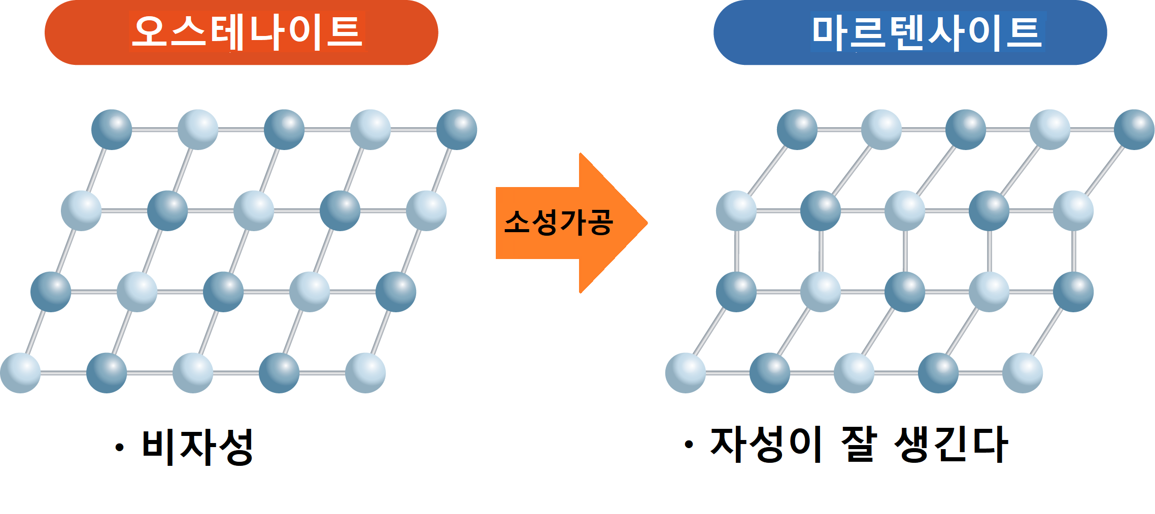 가공에 의해 조직이 변화