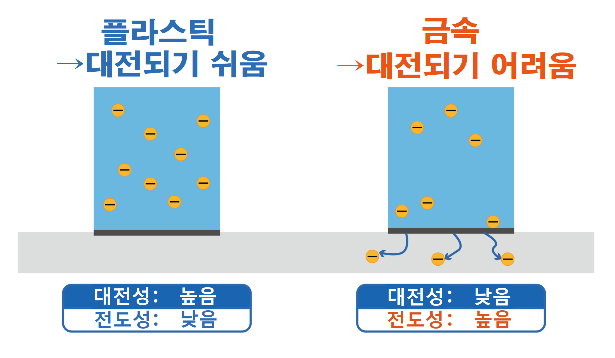 전도성과 대전성의 차이